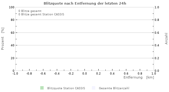 Diagramme: Blitzquote nach Entfernung