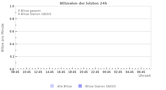 Diagramme: Blitzraten