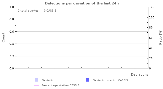 Graphs: Detections per deviation