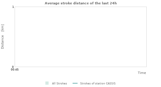 Graphs: Average stroke distance