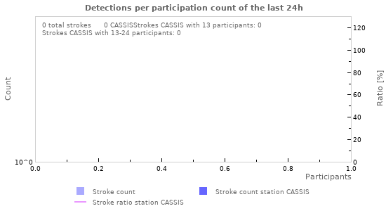 Graphs: Detections per participation count