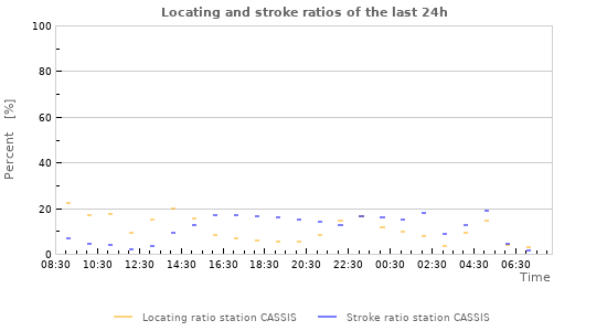 Graphs: Locating and stroke ratios