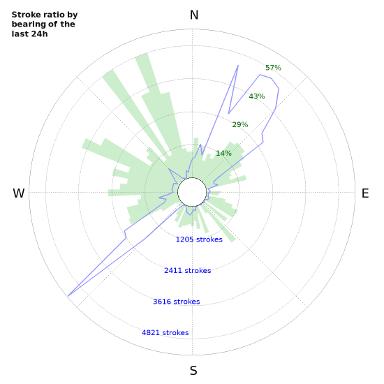 Graphs: Stroke ratio by bearing
