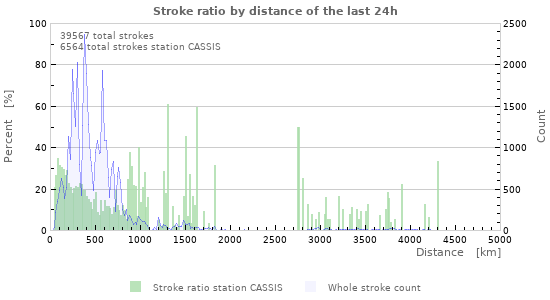 Graphs: Stroke ratio by distance