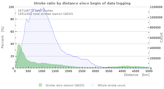 Graphs