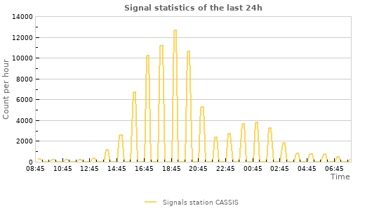 Graphs: Signal statistics