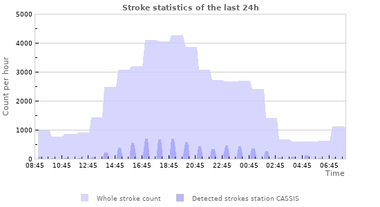 Graphs: Stroke statistics