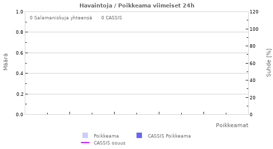 Graafit: Havaintoja / Poikkeama