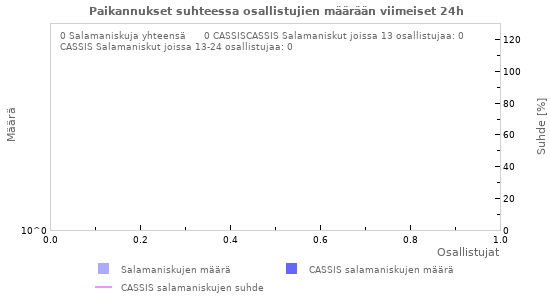 Graafit: Paikannukset suhteessa osallistujien määrään