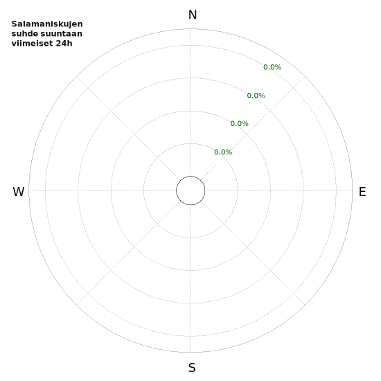 Graafit: Salamaniskujen suhde suuntaan