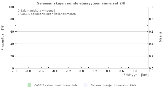 Graafit: Salamaniskujen suhde etäisyyteen