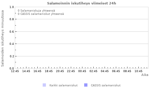 Graafit: Salamoinnin iskutiheys