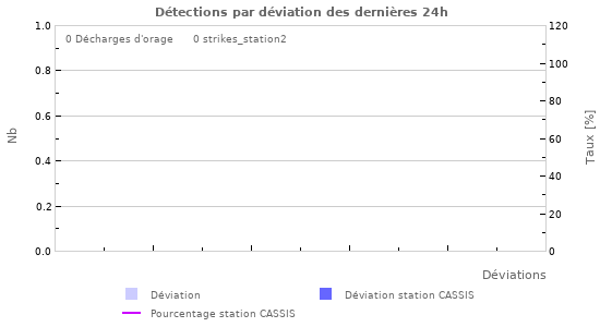 Graphes: Détections par déviation