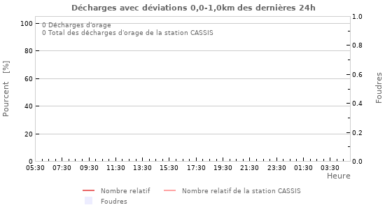 Graphes