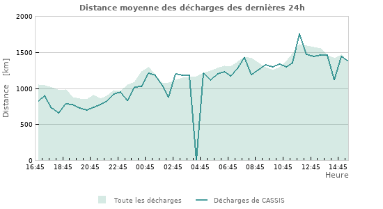 Graphes: Distance moyenne des décharges