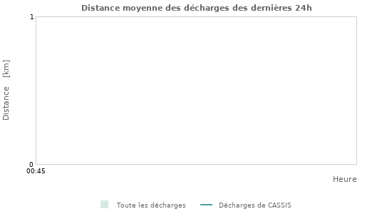 Graphes: Distance moyenne des décharges