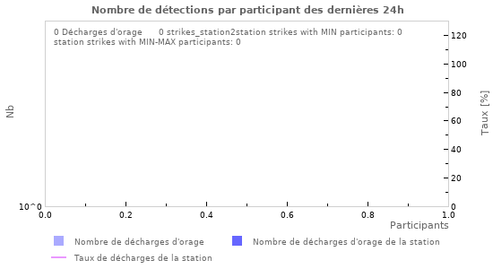 Graphes: Nombre de détections par participant