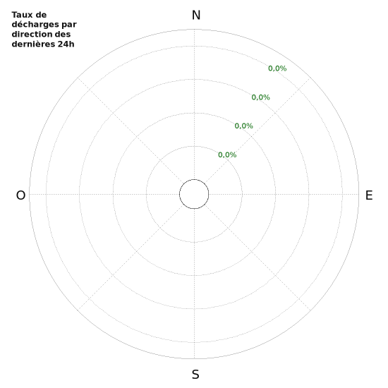 Graphes: Taux de décharges par direction