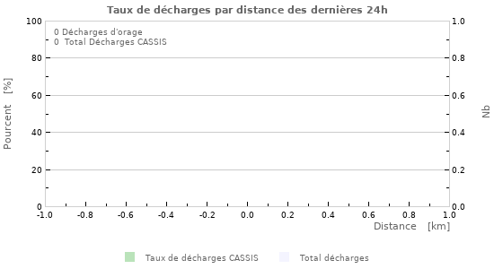 Graphes: Taux de décharges par distance