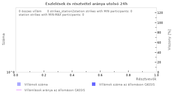 Grafikonok: Észlelések és résztvétel aránya