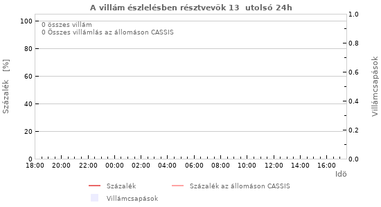Grafikonok