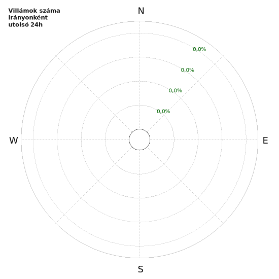 Grafikonok: Villámok száma irányonként