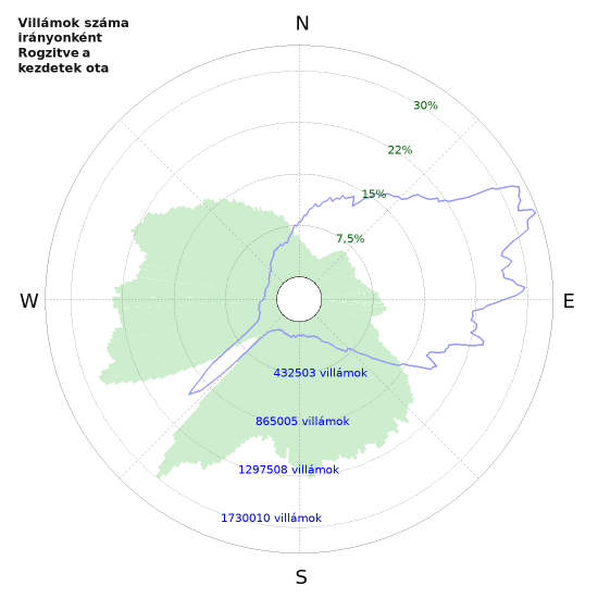 Grafikonok