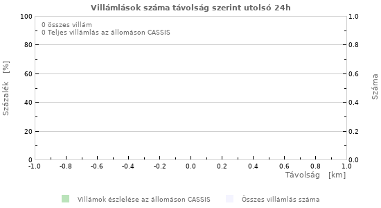 Grafikonok: Villámlások száma távolság szerint