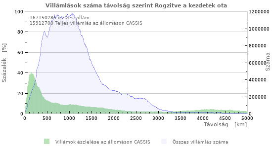 Grafikonok