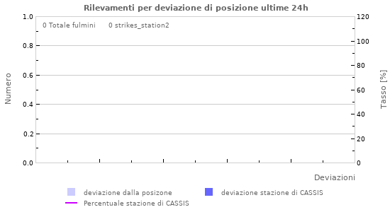 Grafico: Rilevamenti per deviazione di posizione