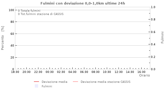 Grafico