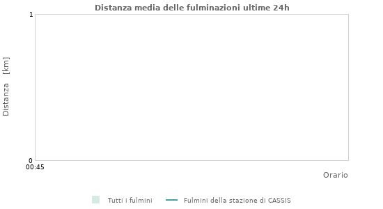 Grafico: Distanza media delle fulminazioni