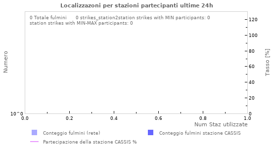 Grafico: Localizzazoni per stazioni partecipanti