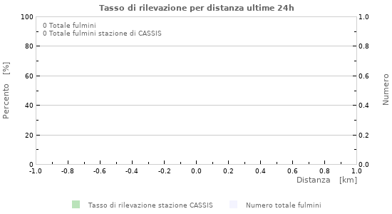 Grafico: Tasso di rilevazione per distanza