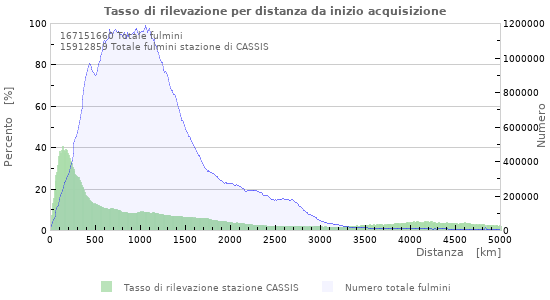 Grafico