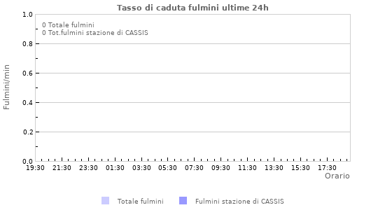 Grafico: Tasso di caduta fulmini