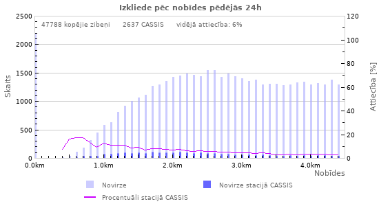 Grafiki: Izkliede pēc nobīdes