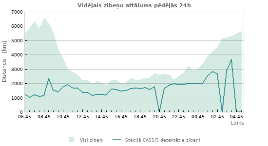 Grafiki: Vidējais zibeņu attālums