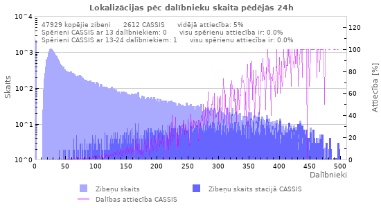 Grafiki: Lokalizācijas pēc dalībnieku skaita