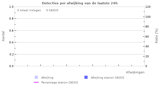 Grafieken: Detecties per afwijking