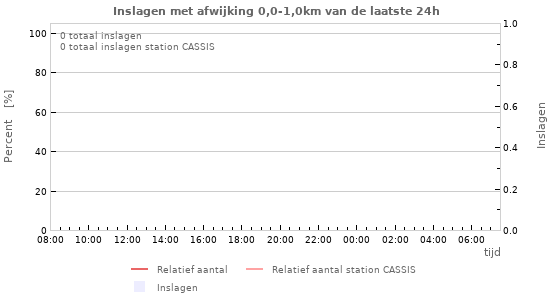 Grafieken