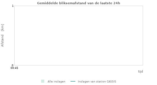 Grafieken: Gemiddelde bliksemafstand