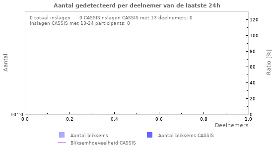 Grafieken: Aantal gedetecteerd per deelnemer