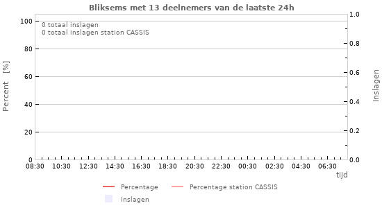 Grafieken