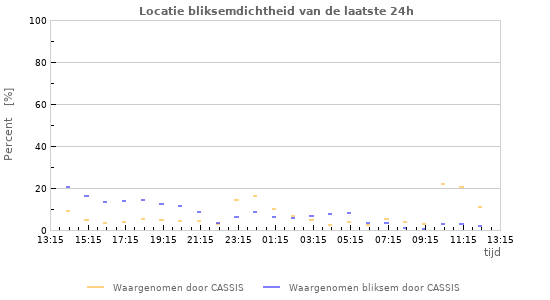 Grafieken: Locatie bliksemdichtheid