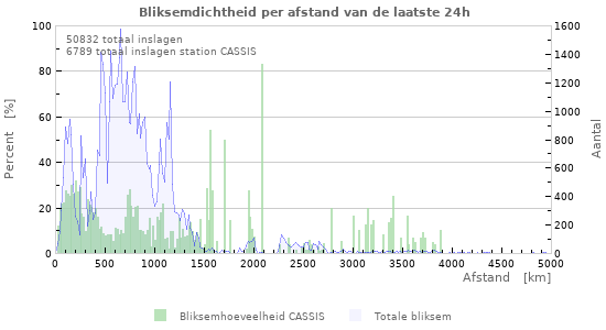 Grafieken: Bliksemdichtheid per afstand