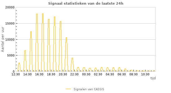 Grafieken: Signaal statistieken