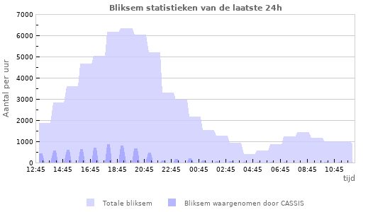 Grafieken: Bliksem statistieken