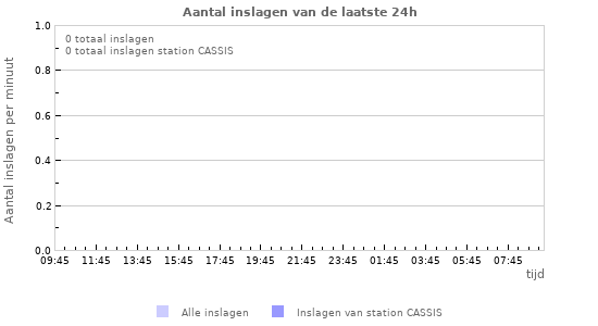 Grafieken: Aantal inslagen