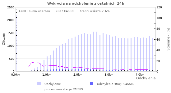 Wykresy: Wykrycia na odchylenie